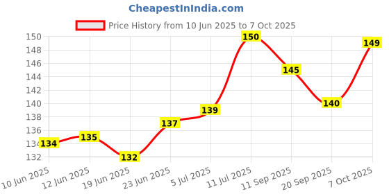 flipkart.com scoria Durable Inside Fitting Steel Inside Fitting Hookah Mouth Tip scoria Price History Graph from 10 Jun 2025 to 7 Oct 2025