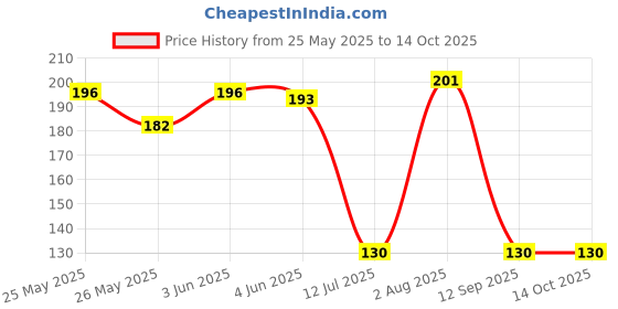 flipkart.com scoria Hookah Charcoals scoria Price History Graph from 25 May 2025 to 13 Oct 2025