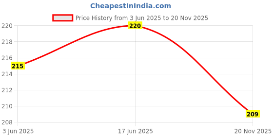 flipkart.com scoria HOOKAH FLAVOURS & CHARCOAL (TONG) COMBO CHOCOLATE, ICE BRAIN FREEZER Hookah Flavor scoria Price History Graph from 3 Jun 2025 to 20 Nov 2025