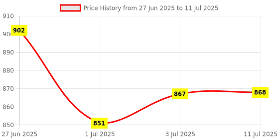 flipkart.com SCORIA Mini 2.4 Wired USB Handheld Tablet Keyboard Compatible with Desktop, Laptop, Mac MINI TOUCHPAD KEYBOARD Price History Graph from 27 Jun 2025 to 11 Jul 2025