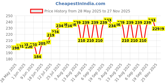 flipkart.com SCORIA Mini Clip-on 3.5mm Collar Mic Recording For Laptop Camera Microphone Price History Graph from 28 May 2025 to 25 Nov 2025