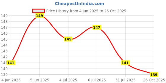 flipkart.com scoria Party Sash - Birthday Boy scoria Price History Graph from 4 Jun 2025 to 26 Oct 2025