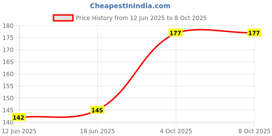 flipkart.com scoria Plastic Outside Fitting Hookah Mouth Tip scoria Price History Graph from 12 Jun 2025 to 8 Oct 2025