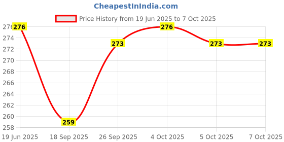 flipkart.com SCORIA Projection Pointer Green Laser Light (GREEN LASER LIGHT) Price History Graph from 19 Jun 2025 to 5 Oct 2025