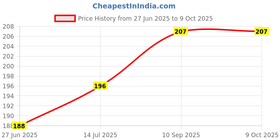 flipkart.com scoria Ready in one minute 250 Gram Coconut Shell Hookah Charcoals scoria Price History Graph from 27 Jun 2025 to 8 Oct 2025