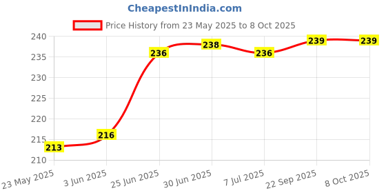 flipkart.com scoria Rolling Paper scoria Price History Graph from 23 May 2025 to 7 Oct 2025