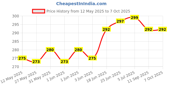 flipkart.com scoria Rolling Paper scoria Price History Graph from 12 May 2025 to 7 Oct 2025