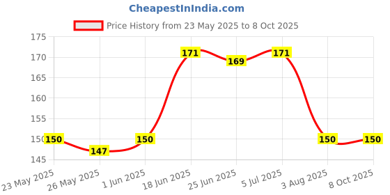 flipkart.com scoria Rolling Paper scoria Price History Graph from 23 May 2025 to 7 Oct 2025