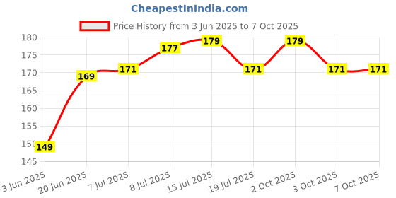 flipkart.com scoria Rolling Paper scoria Price History Graph from 3 Jun 2025 to 7 Oct 2025