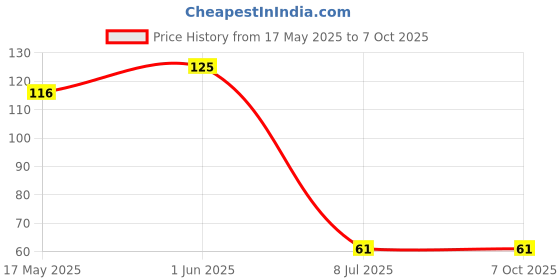 flipkart.com scoria Rolling Paper scoria Price History Graph from 17 May 2025 to 7 Oct 2025
