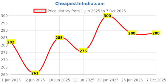flipkart.com scoria Rolling Paper scoria Price History Graph from 1 Jun 2025 to 7 Oct 2025