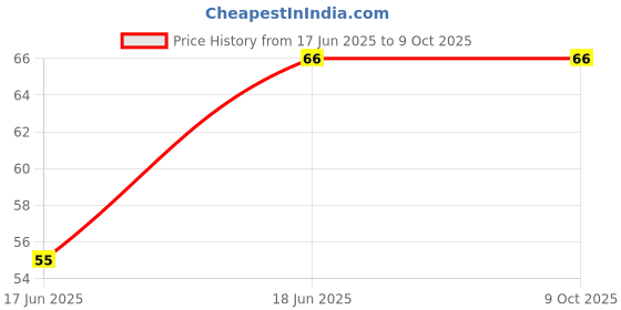 flipkart.com scoria Rolling Paper scoria Price History Graph from 17 Jun 2025 to 7 Oct 2025