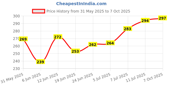 flipkart.com scoria Rolling Paper scoria Price History Graph from 31 May 2025 to 7 Oct 2025