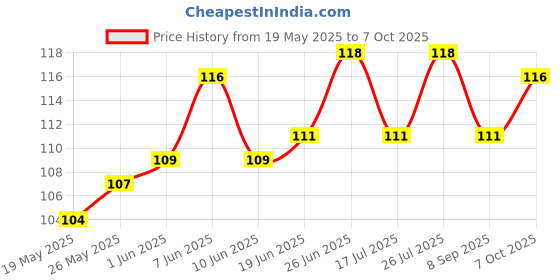 flipkart.com scoria Rolling Paper scoria Price History Graph from 19 May 2025 to 6 Oct 2025