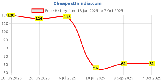 flipkart.com scoria Rolling Paper scoria Price History Graph from 18 Jun 2025 to 6 Oct 2025