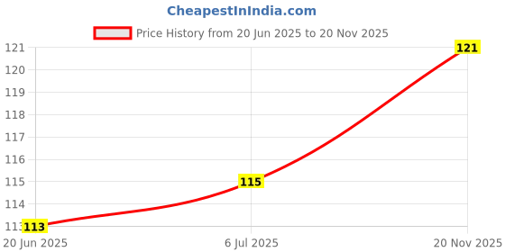 flipkart.com scoria Rolling Paper scoria Price History Graph from 20 Jun 2025 to 20 Nov 2025