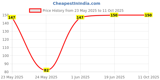 flipkart.com scoria Rolling Paper scoria Price History Graph from 23 May 2025 to 10 Oct 2025