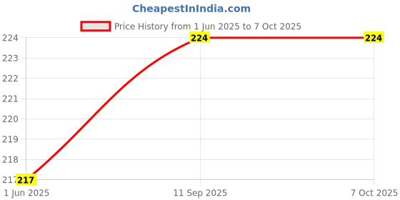 flipkart.com scoria Rolling Paper scoria Price History Graph from 1 Jun 2025 to 6 Oct 2025