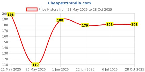 flipkart.com scoria Rolling Paper scoria Price History Graph from 21 May 2025 to 26 Oct 2025