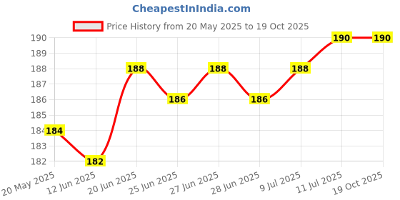 flipkart.com scoria Rolling Paper scoria Price History Graph from 20 May 2025 to 18 Oct 2025