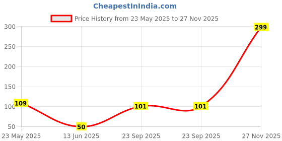 flipkart.com scoria Rolling Paper scoria Price History Graph from 23 May 2025 to 27 Nov 2025