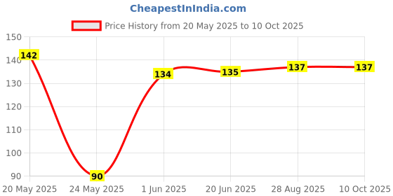 flipkart.com scoria Rolling Paper scoria Price History Graph from 20 May 2025 to 10 Oct 2025
