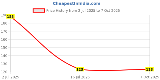 flipkart.com scoria Rolling Paper scoria Price History Graph from 2 Jul 2025 to 6 Oct 2025