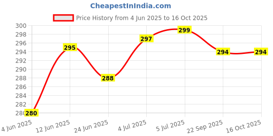 flipkart.com scoria Rolling Paper scoria Price History Graph from 4 Jun 2025 to 16 Oct 2025