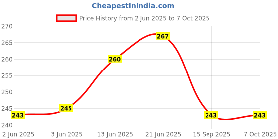 flipkart.com scoria Rolling Paper scoria Price History Graph from 2 Jun 2025 to 7 Oct 2025
