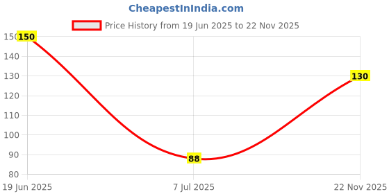 flipkart.com scoria Rolling Paper scoria Price History Graph from 19 Jun 2025 to 22 Nov 2025