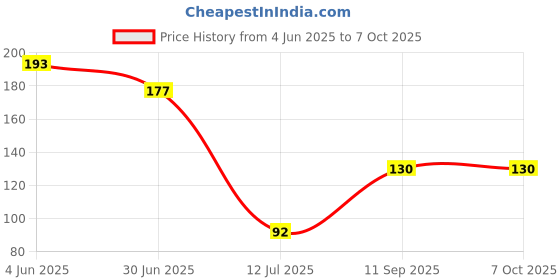 flipkart.com scoria Rolling Paper scoria Price History Graph from 4 Jun 2025 to 6 Oct 2025