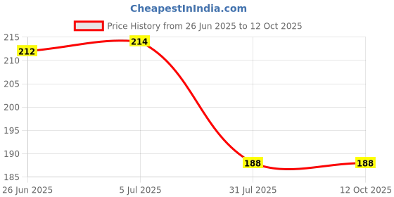flipkart.com scoria Rolling Paper scoria Price History Graph from 26 Jun 2025 to 11 Oct 2025