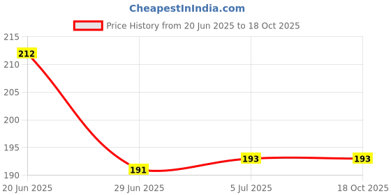 flipkart.com scoria Rolling Paper scoria Price History Graph from 20 Jun 2025 to 18 Oct 2025