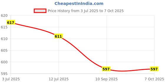 flipkart.com scoria Rolling Paper scoria Price History Graph from 3 Jul 2025 to 6 Oct 2025