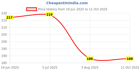 flipkart.com scoria Rolling Paper scoria Price History Graph from 19 Jun 2025 to 11 Oct 2025