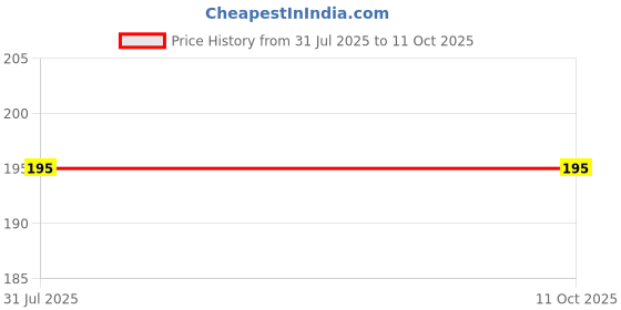 flipkart.com scoria Rolling Paper scoria Price History Graph from 31 Jul 2025 to 11 Oct 2025