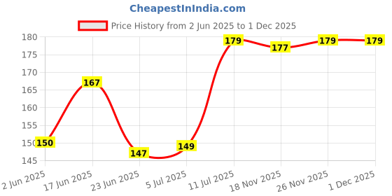 flipkart.com scoria Steel Inside Fitting Hookah Mouth Tip scoria Price History Graph from 2 Jun 2025 to 30 Nov 2025