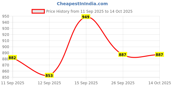 flipkart.com SCORIA Universal 8X Zoom Telescope Camera + Adjustable Holder Mobile Phone Lens Price History Graph from 11 Sep 2025 to 13 Oct 2025