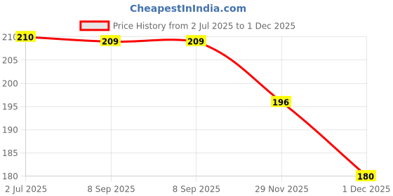 flipkart.com scoria Women Maroon Shoulder Bag - Mini scoria Price History Graph from 2 Jul 2025 to 1 Dec 2025