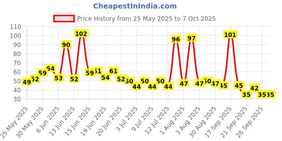 flipkart.com scoria Wrap for Skateboard scoria Price History Graph from 25 May 2025 to 6 Oct 2025