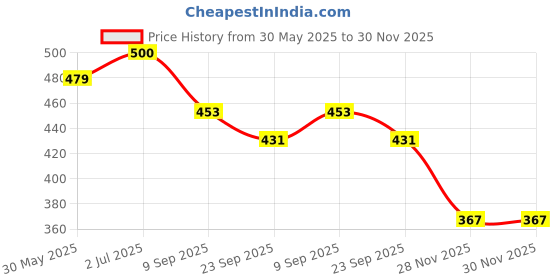 flipkart.com mahadev ji Scorpio car toy|pullback|openable doors|1 piece|Random model-7 mahadev ji Price History Graph from 30 May 2025 to 30 Nov 2025