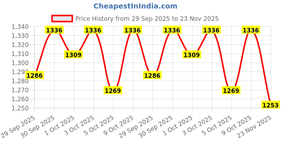 flipkart.com carshade Scorpio n (2022) model side beading full chrome Car Beading Roll For Door carshade Price History Graph from 29 Sep 2025 to 23 Nov 2025