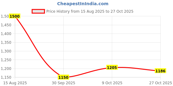flipkart.com carxtreme Scorpio N 2022 Side Beading Chrome Car Beading Roll For Door carxtreme Price History Graph from 15 Aug 2025 to 27 Oct 2025