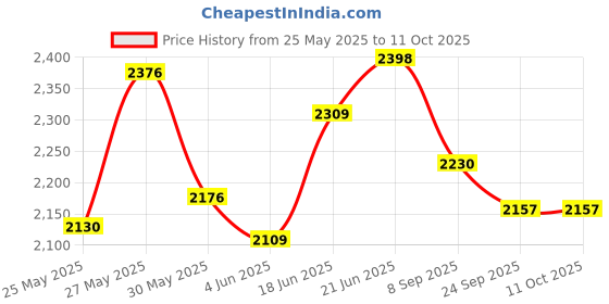 flipkart.com scorpion 10 kg Barbell Rubber Plates 5kg Set of 2 with Holes Hand Grip & 50 mm Internal Dia Home Gym Combo scorpion Price History Graph from 25 May 2025 to 11 Oct 2025