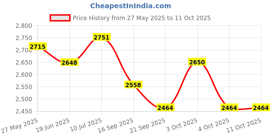 flipkart.com scorpion 10 kg Rubber Plates 5kg Set of 2 with Holes Hand Grip with 50 mm Internal Dia Home Gym Combo scorpion Price History Graph from 27 May 2025 to 10 Oct 2025