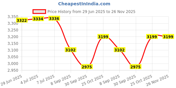 flipkart.com scorpion 15 kg Rubber Weight Plates - a Pair of 7.5 kg (50MM- Hole Diameter, 7.5X2 = 15 kg Home Gym Combo scorpion Price History Graph from 29 Jun 2025 to 25 Nov 2025