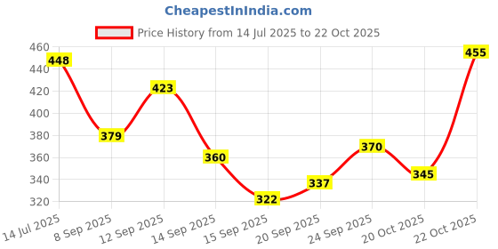 flipkart.com scorpion Baby Cast Iron Fixed Base Bench Vice with Clamp (40 mm) Multi Vise Tool scorpion Price History Graph from 14 Jul 2025 to 22 Oct 2025