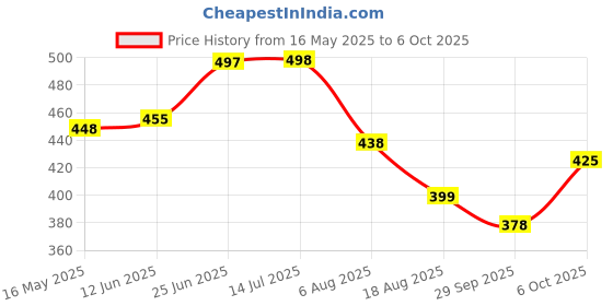 flipkart.com scorpion Baby Cast Iron Fixed Base Bench Vice with Clamp (75 mm) Multi Vise Tool scorpion Price History Graph from 16 May 2025 to 6 Oct 2025