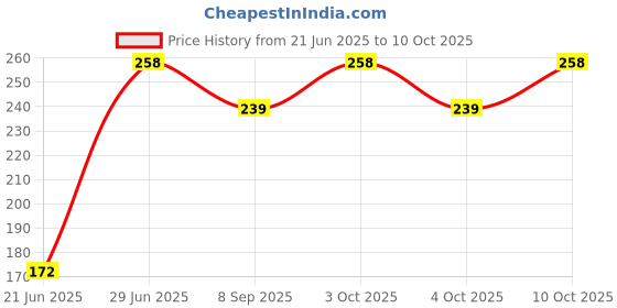 flipkart.com scorpion Foam Sponge Balls,Cartoon design- 6 cm scorpion Price History Graph from 21 Jun 2025 to 9 Oct 2025