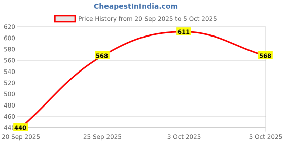 flipkart.com scorpion Hand Drill Machine 1/4 +Drill Bit Set 13 Pcs Hand Drill Machine 1/4 +Drill Bit Set 13 Pcs Rotary Tool scorpion Price History Graph from 20 Sep 2025 to 5 Oct 2025